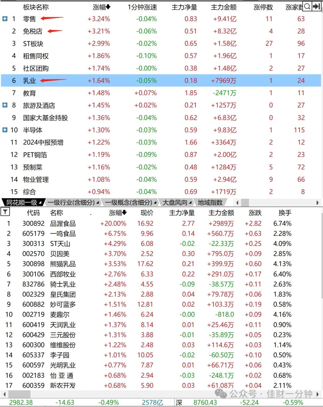 零售板块启动