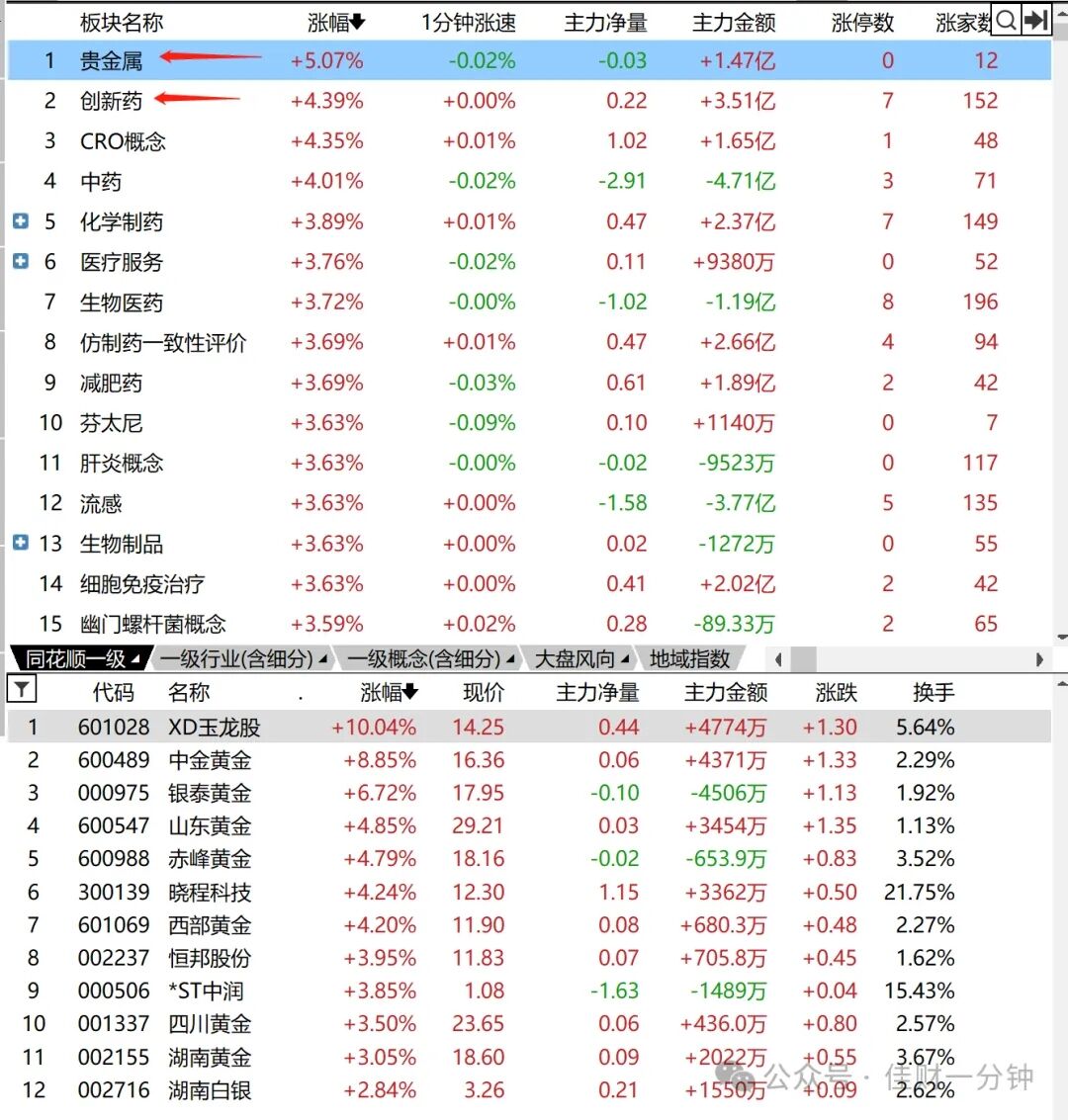 医药板块崛起