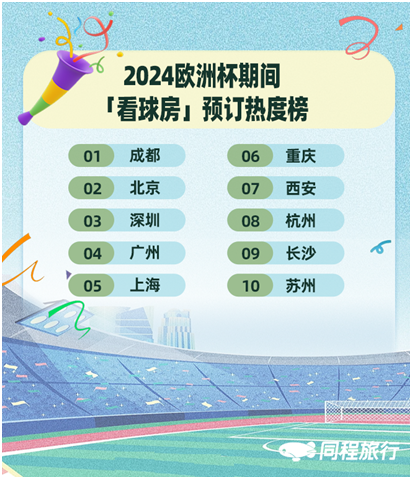 「焦点」同程旅行：欧洲杯看球房搜索热度增长超2倍，“兴趣消费”提质升级