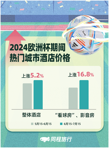 「焦点」同程旅行：欧洲杯看球房搜索热度增长超2倍，“兴趣消费”提质升级