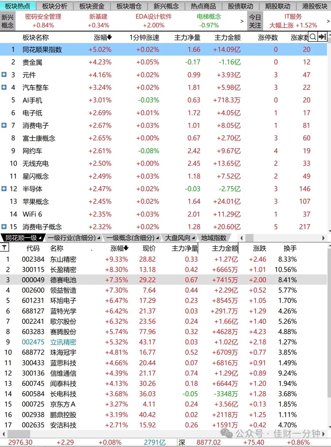 果指数大涨 果指数大涨