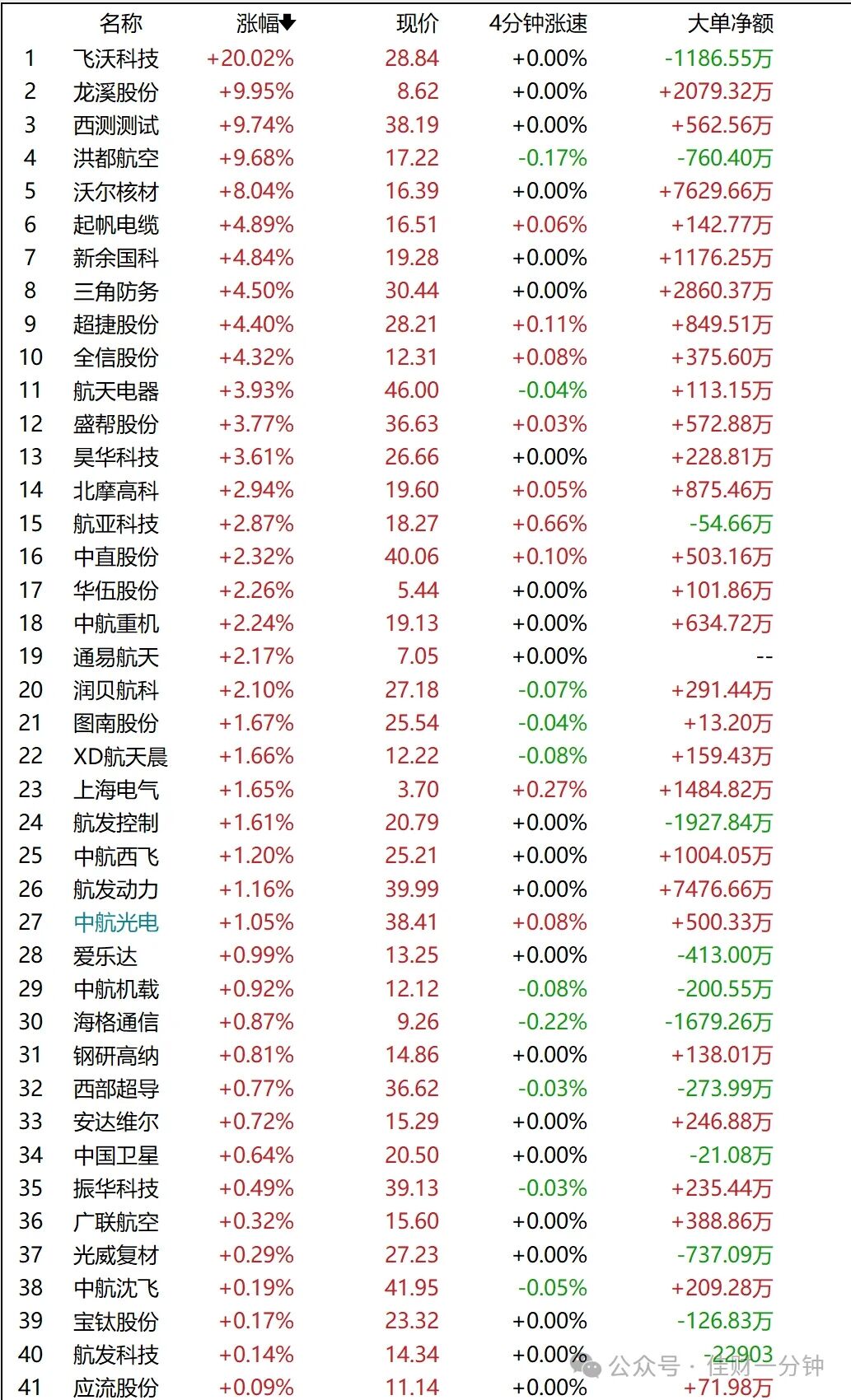 等待地量地价