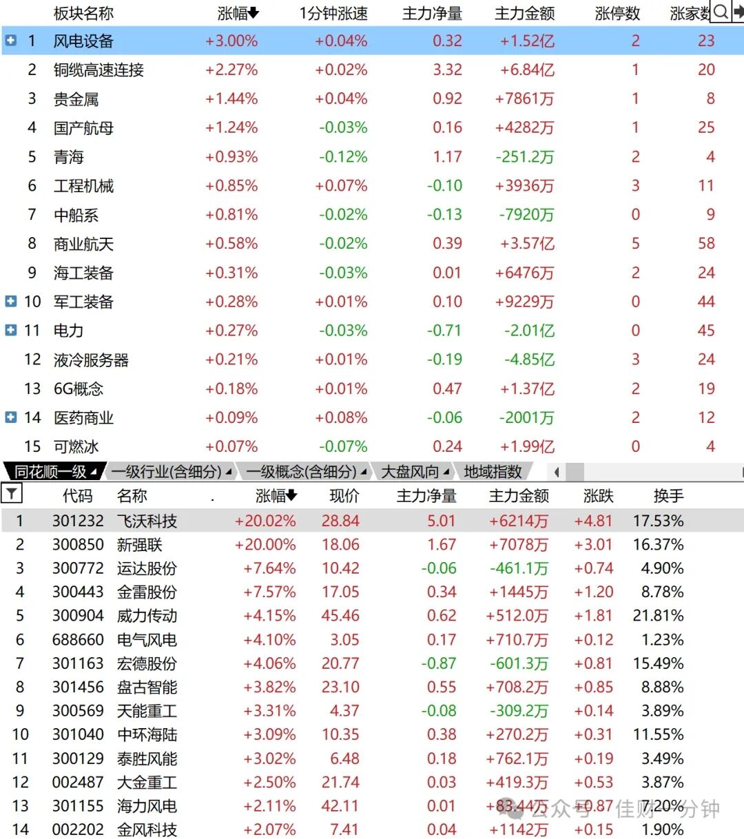 等待地量地价