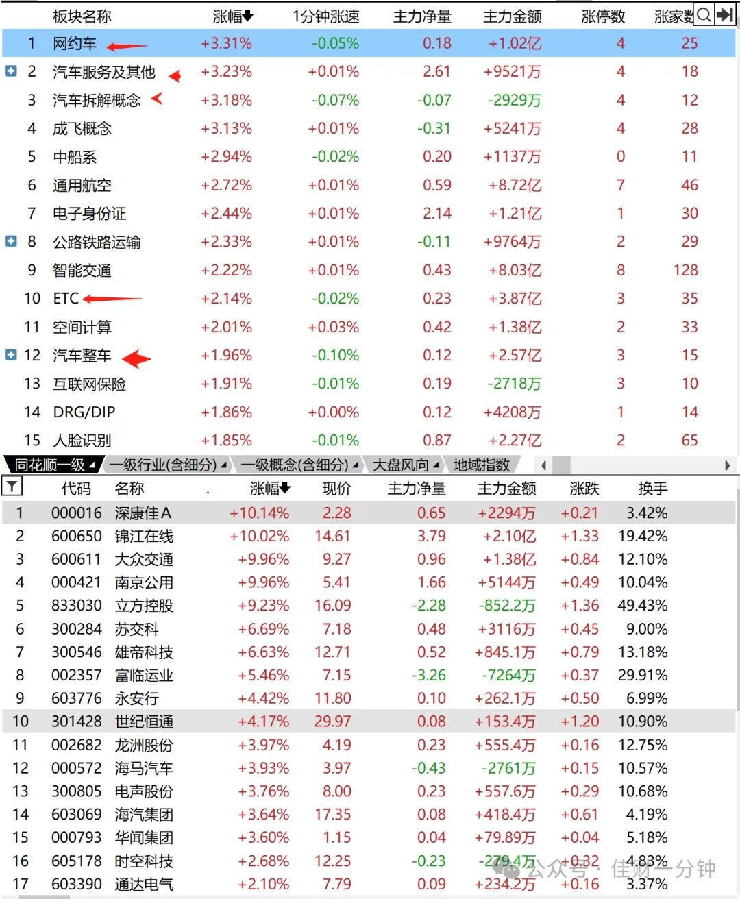 不及预期