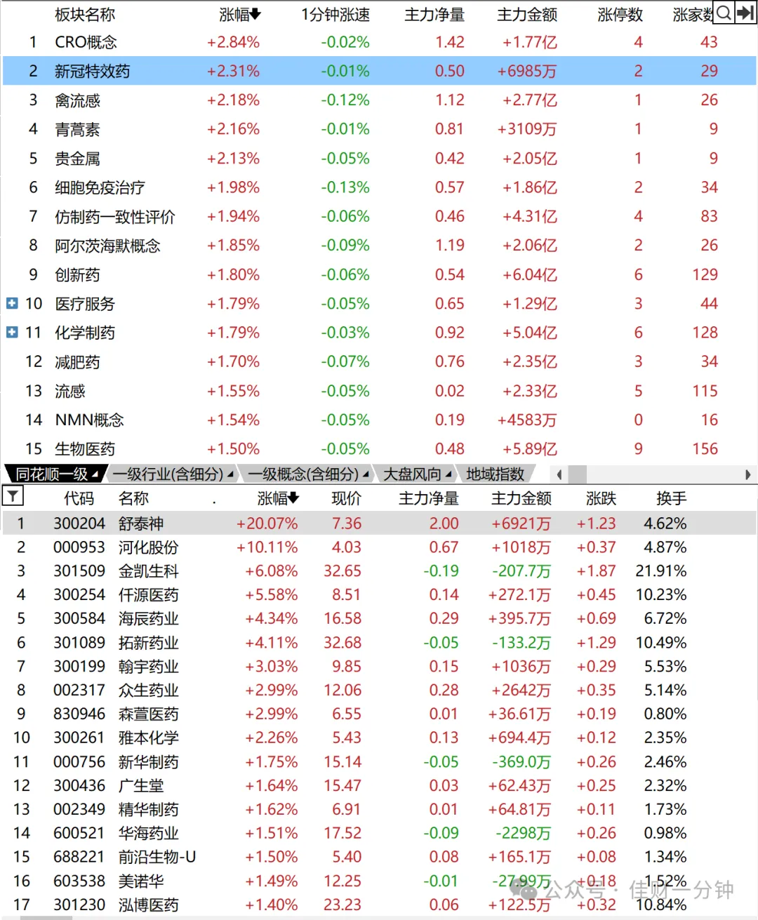 回踩均线粘合位