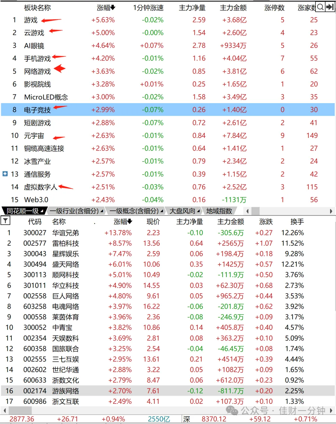 对照三只游戏股