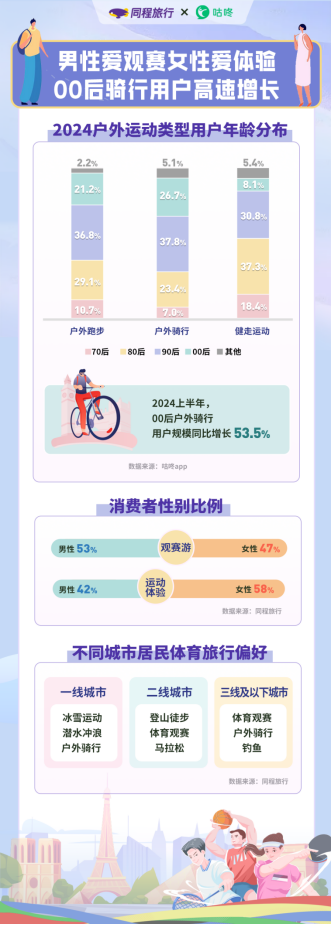 我看App 丨 同程旅行&咕咚发布联合报告：运动户外类景区预订热度同比上涨108%