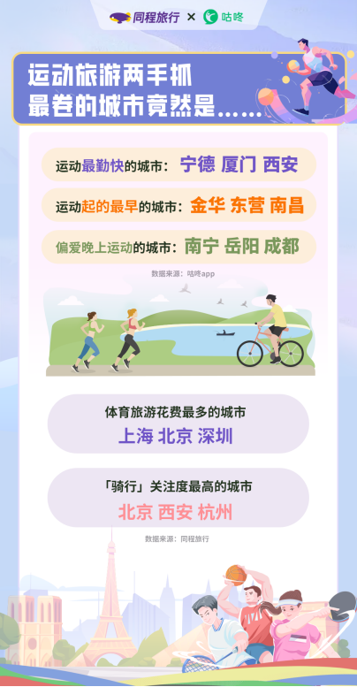 我看App 丨 同程旅行&咕咚发布联合报告：运动户外类景区预订热度同比上涨108%