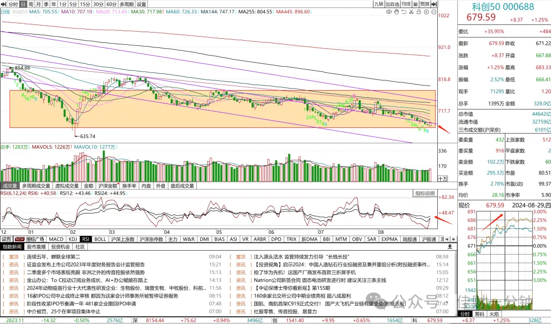 科创50反弹 科创50反弹