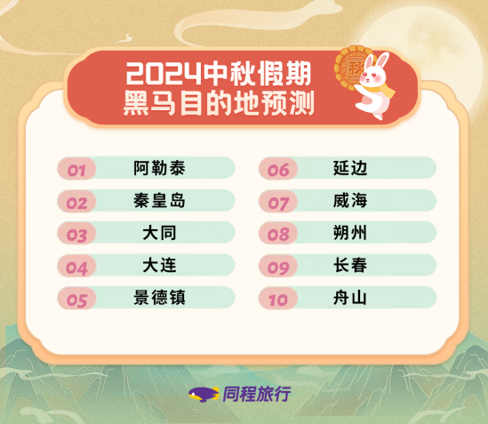 「焦点」同程旅行发布中秋出游趋势,夜游赏月需求多元,北京苏州进入热门目的地前三 「焦点」同程旅行发布中秋出游趋势,夜游赏月需求多元,北京苏州进入热门目的地前三