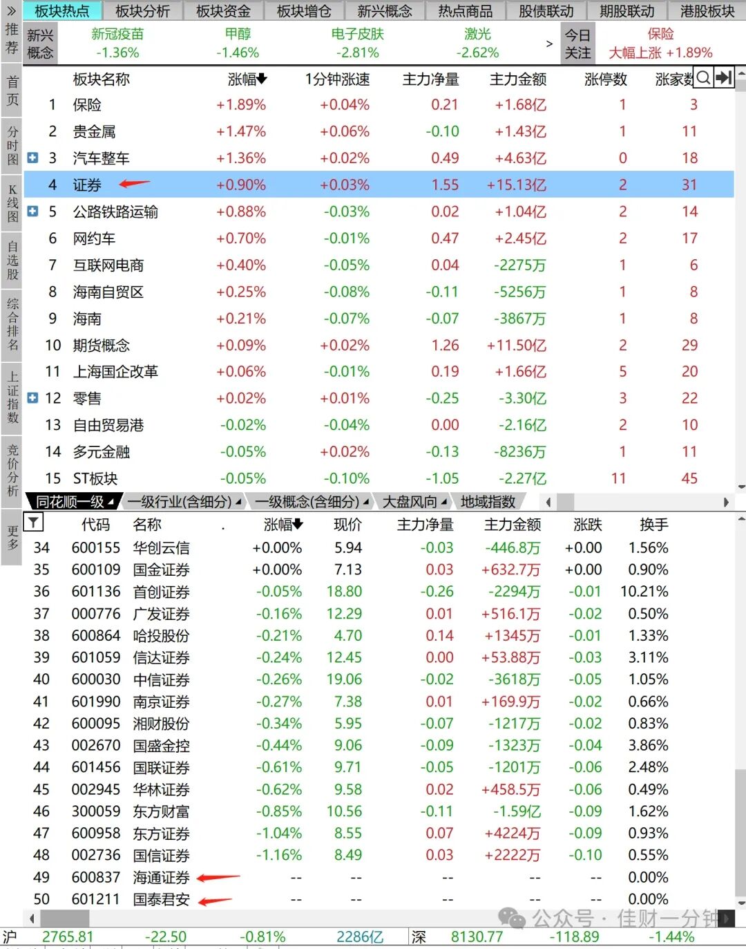 券商重组开启,539家上涨 券商重组开启,539家上涨