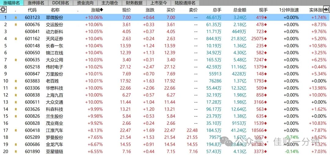 券商重组开启,539家上涨 券商重组开启,539家上涨