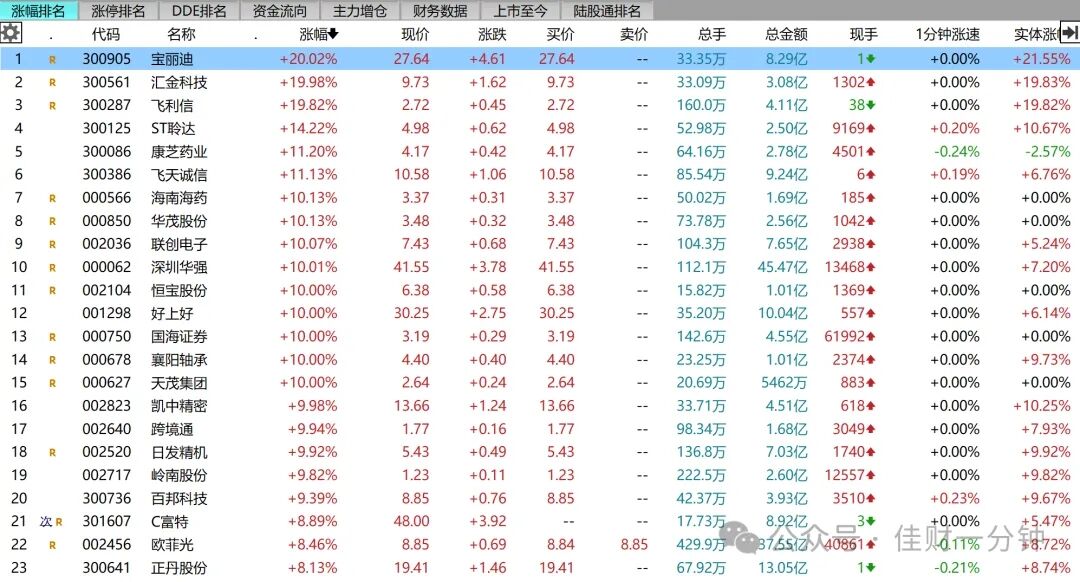 券商重组开启,539家上涨 券商重组开启,539家上涨