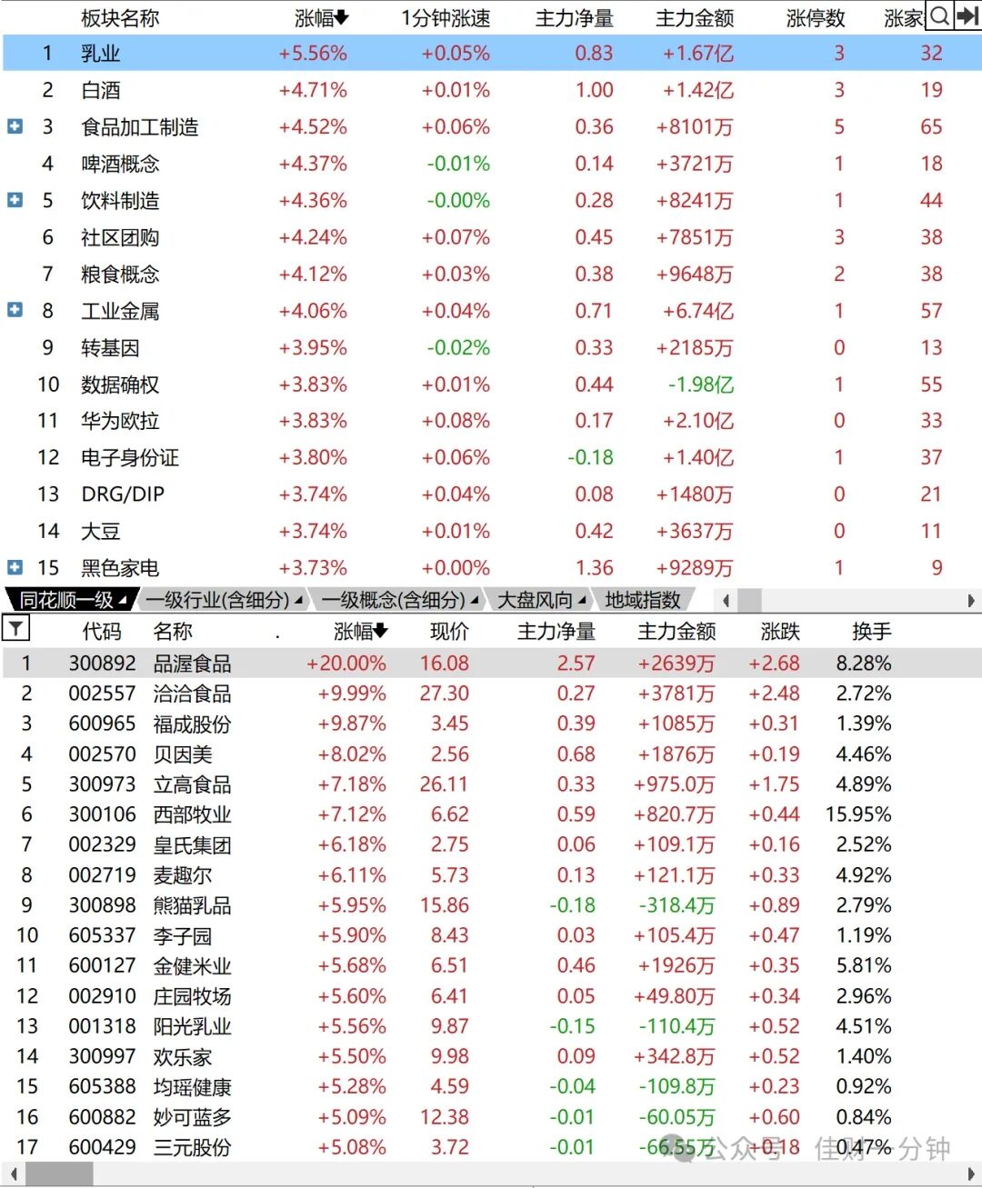 市场翻红,消费领涨 市场翻红,消费领涨