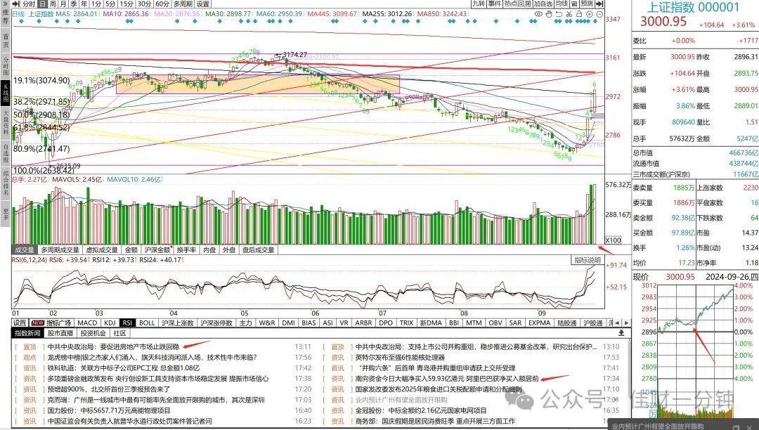 重回3000点只用了3天,再现百点长阳 重回3000点只用了3天,再现百点长阳