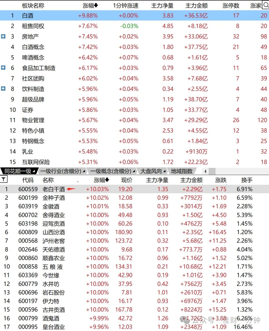 重回3000点只用了3天,再现百点长阳 重回3000点只用了3天,再现百点长阳
