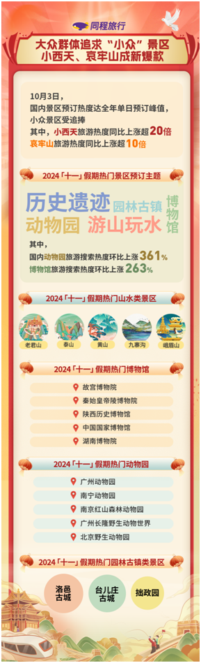 「焦点」同程旅行:“十一”假期旅游消费持续增长,东北和西部旅游增长迅速 「焦点」同程旅行:“十一”假期旅游消费持续增长,东北和西部旅游增长迅速