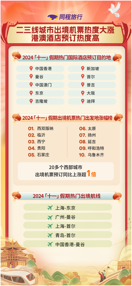 「焦点」同程旅行:“十一”假期旅游消费持续增长,东北和西部旅游增长迅速 「焦点」同程旅行:“十一”假期旅游消费持续增长,东北和西部旅游增长迅速