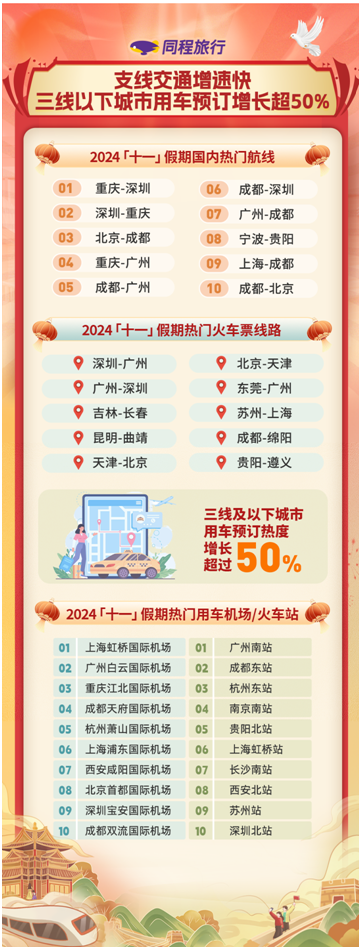 「焦点」同程旅行:“十一”假期旅游消费持续增长,东北和西部旅游增长迅速 「焦点」同程旅行:“十一”假期旅游消费持续增长,东北和西部旅游增长迅速