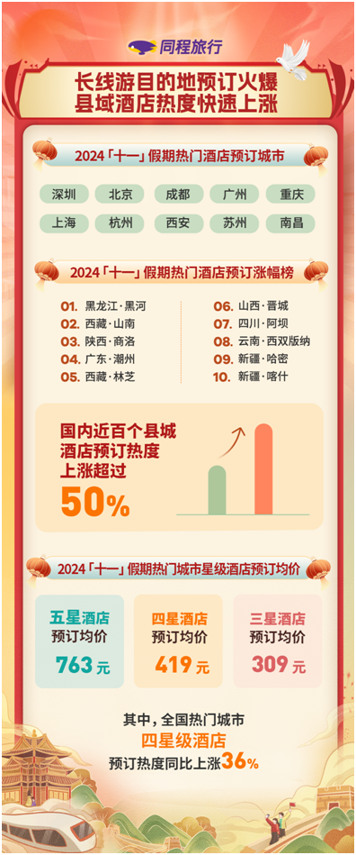「焦点」同程旅行:“十一”假期旅游消费持续增长,东北和西部旅游增长迅速 「焦点」同程旅行:“十一”假期旅游消费持续增长,东北和西部旅游增长迅速