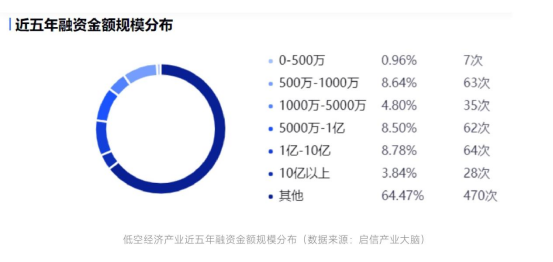 启信宝产业洞察：广东领跑低空经济，无人机产业强势崛起