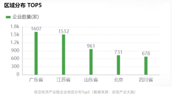 启信宝产业洞察：广东领跑低空经济，无人机产业强势崛起