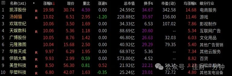 抖音概念股火热