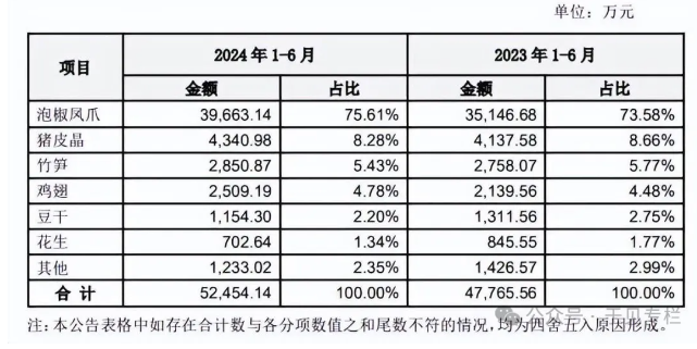 “泡椒凤爪第一股”光环褪色，有友食品未来将何去何从？