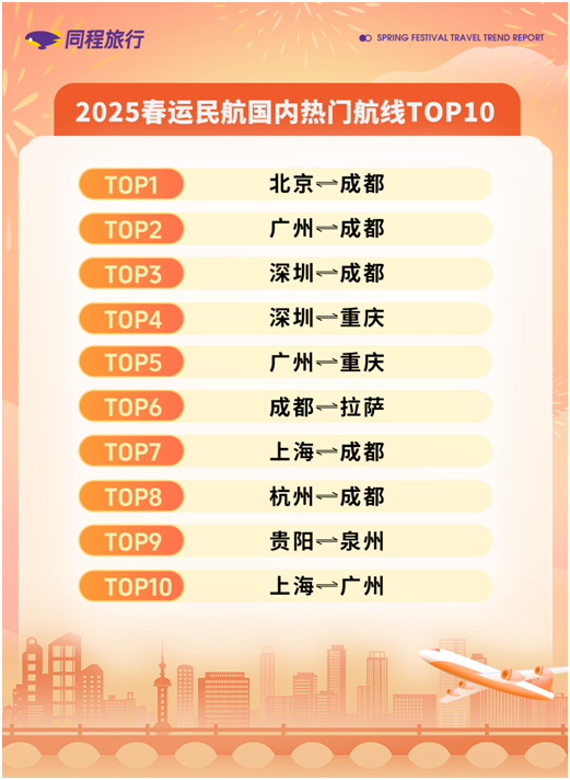 「焦点」同程旅行发布2025春运旅行趋势报告：春运高峰国内机票均价超千元