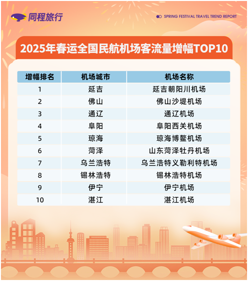 「焦点」同程旅行发布2025春运旅行趋势报告：春运高峰国内机票均价超千元