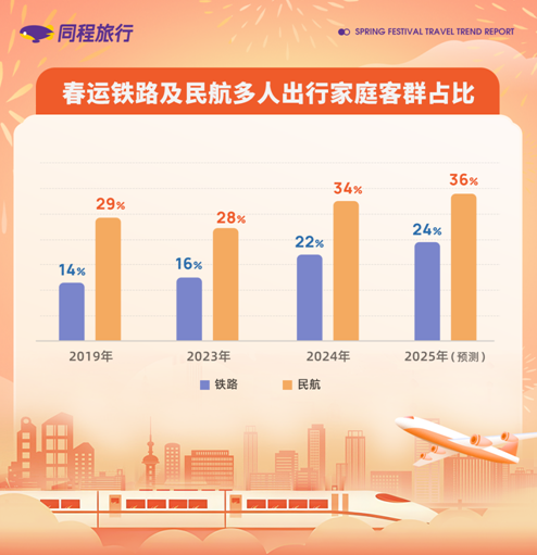 「焦点」同程旅行发布2025春运旅行趋势报告：春运高峰国内机票均价超千元