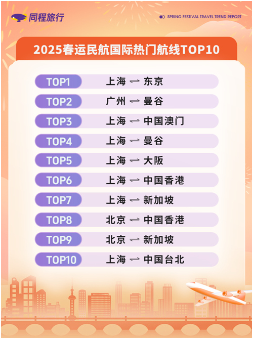 「焦点」同程旅行发布2025春运旅行趋势报告：春运高峰国内机票均价超千元