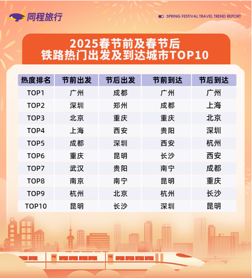 「焦点」同程旅行发布2025春运旅行趋势报告：春运高峰国内机票均价超千元