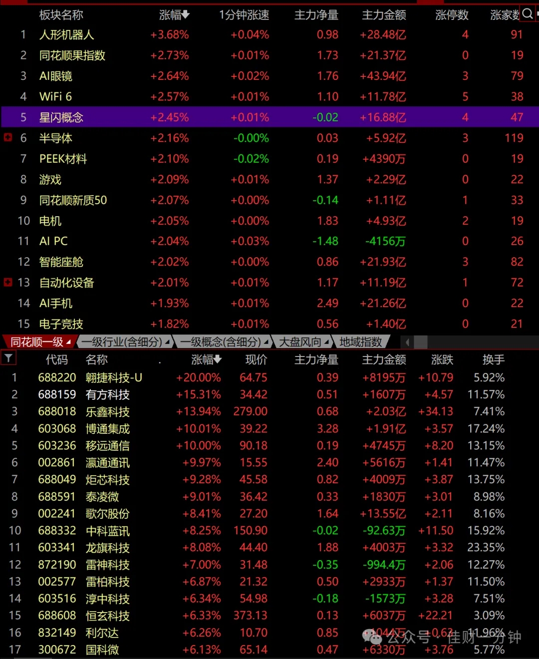 消费电子领涨