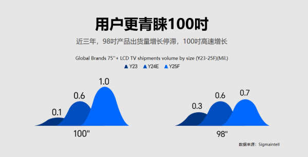 买电视选100吋还是98吋?从各维度带你看2吋差别究竟是什么!