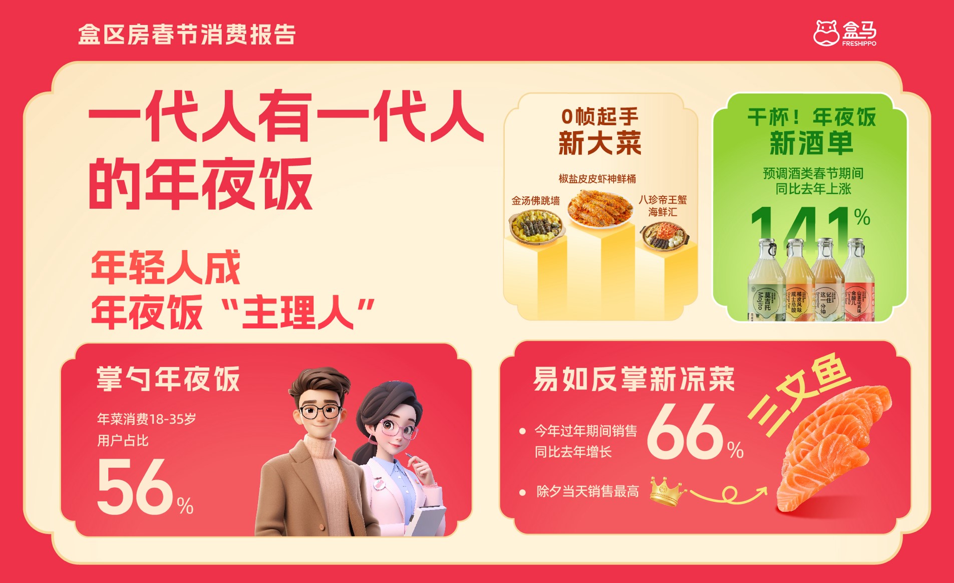 我看App | 盒马发布春节消费报告： 年轻人已成盒区房春节“主理人”