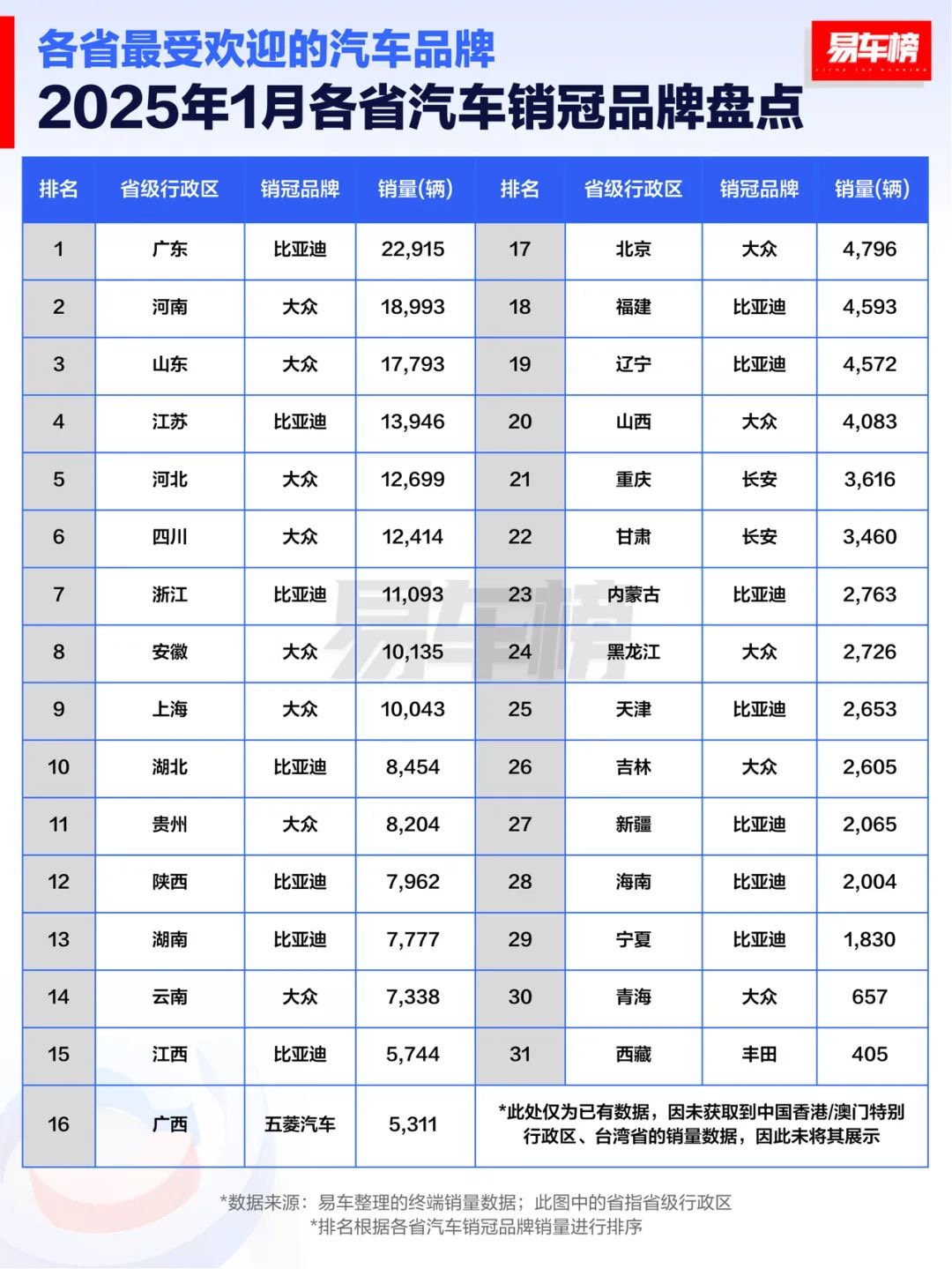  汽车品牌和车型1月销量大PK，比亚迪、大众各领先十余省 