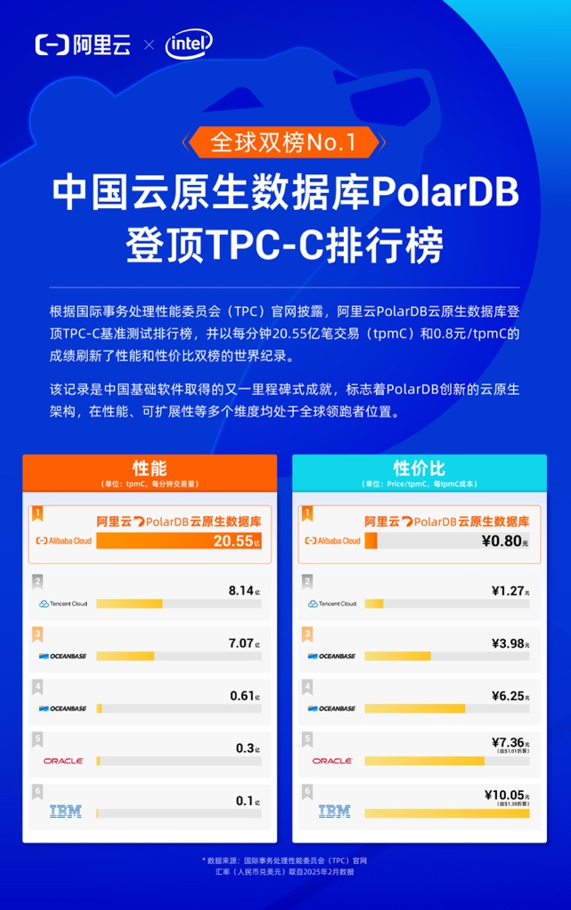 国产软件再破记录！阿里云PolarDB数据库登顶TPC-C双榜第一