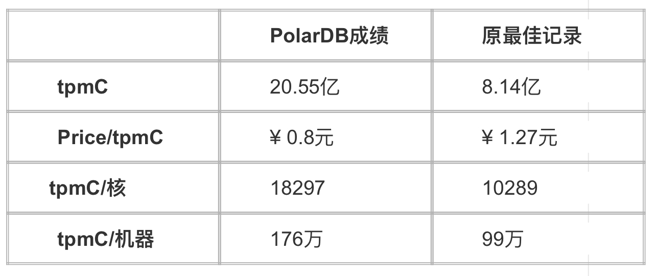 国产软件再破记录！阿里云PolarDB数据库登顶TPC-C双榜第一