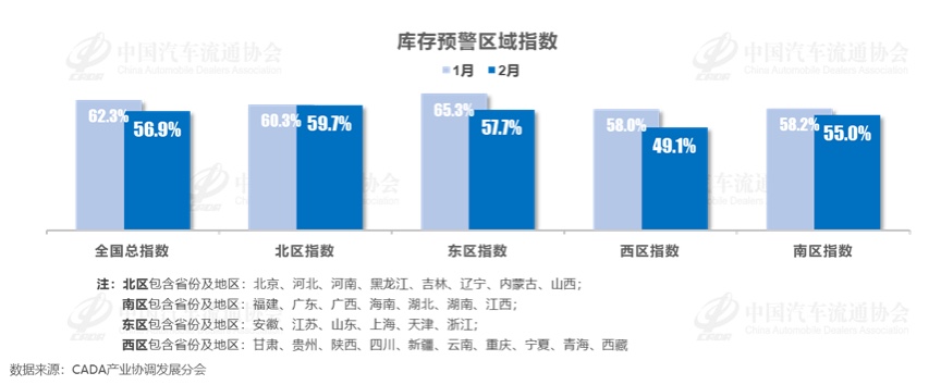 协会发布 | 2025年2月中国汽车经销商库存预警指数为56.9%