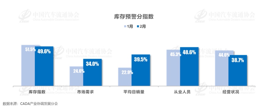 协会发布 | 2025年2月中国汽车经销商库存预警指数为56.9%