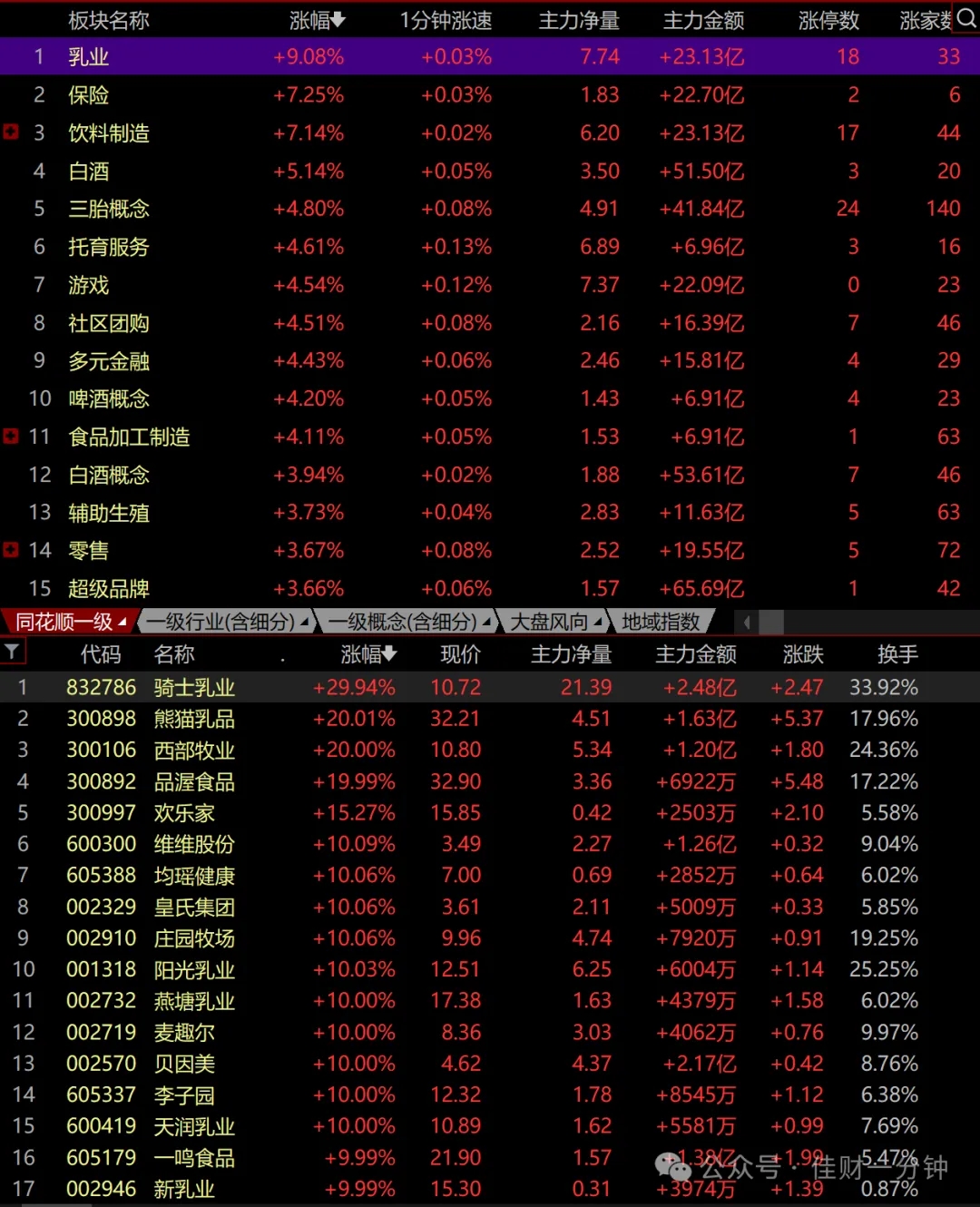 指数重回3400点之上