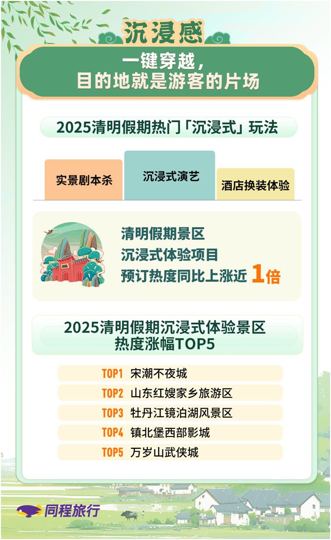 「焦点」同程旅行发布清明小长假旅行趋势，盘点游客出行五大新风向