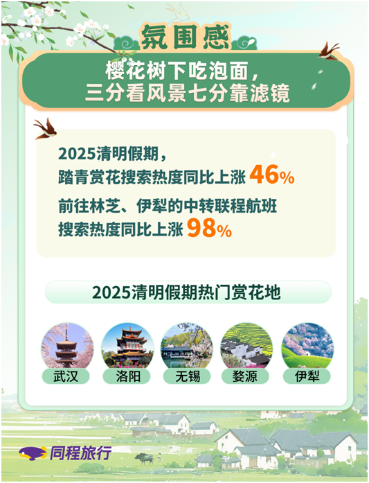 「焦点」同程旅行发布清明小长假旅行趋势，盘点游客出行五大新风向