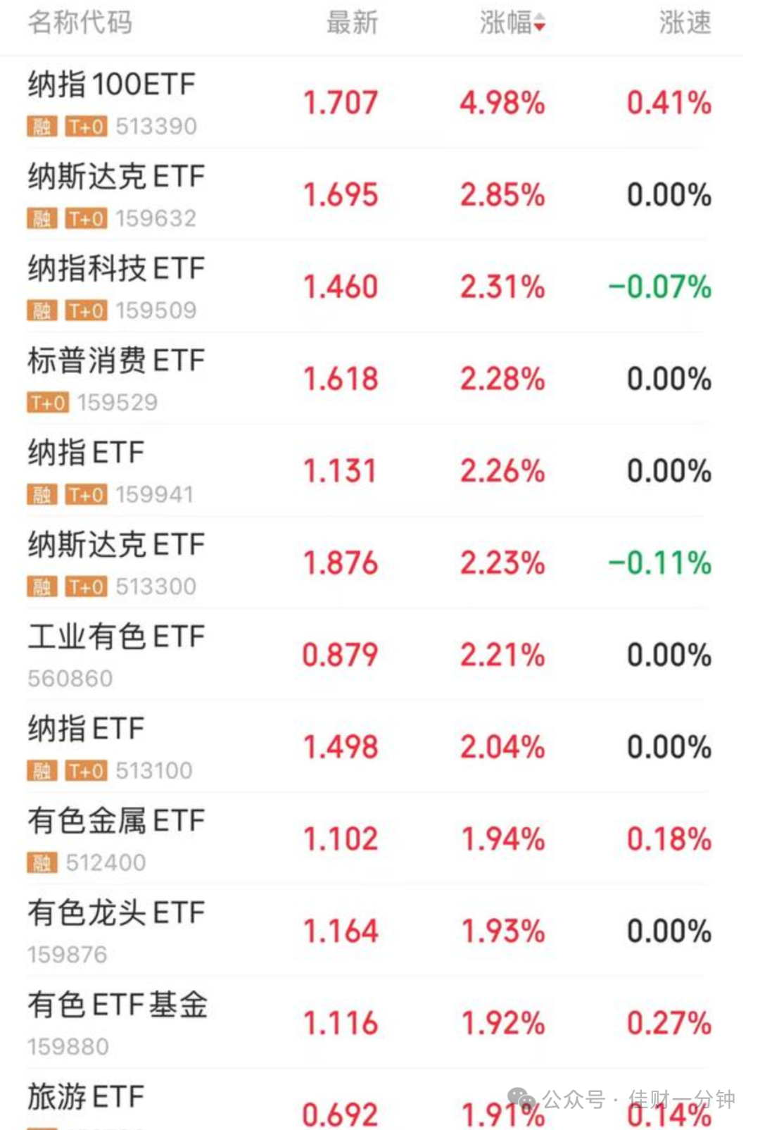 小时级别反弹开启