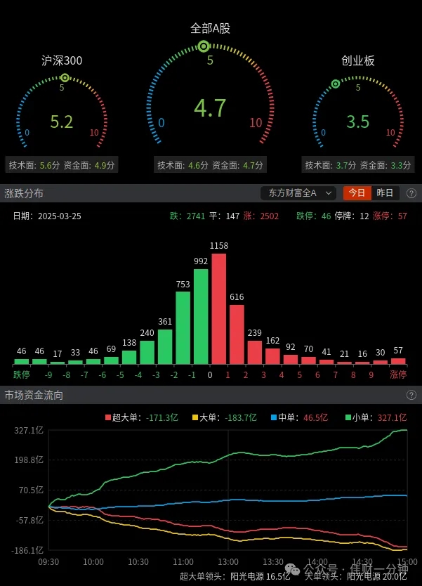 进一步缩量