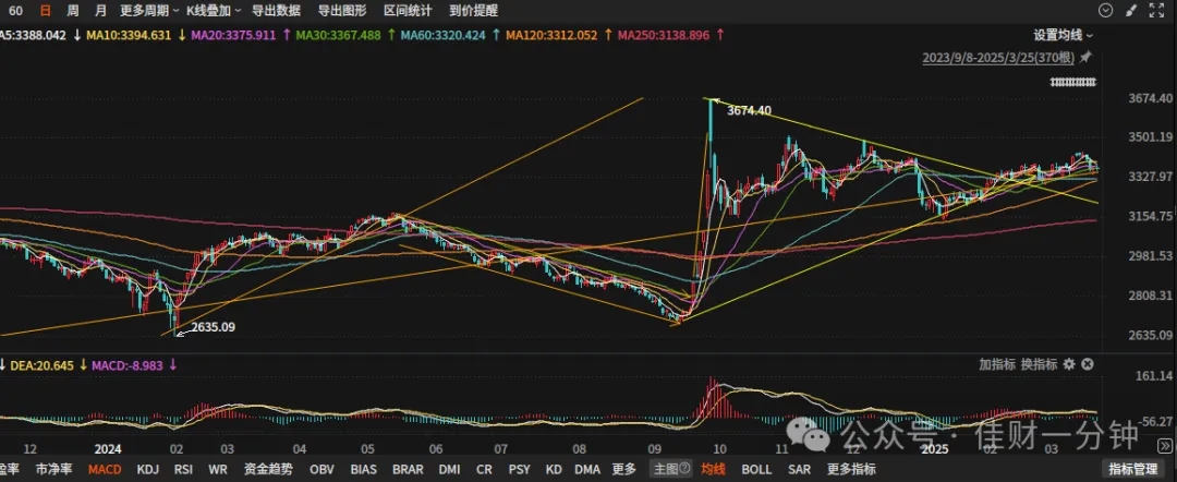 进一步缩量