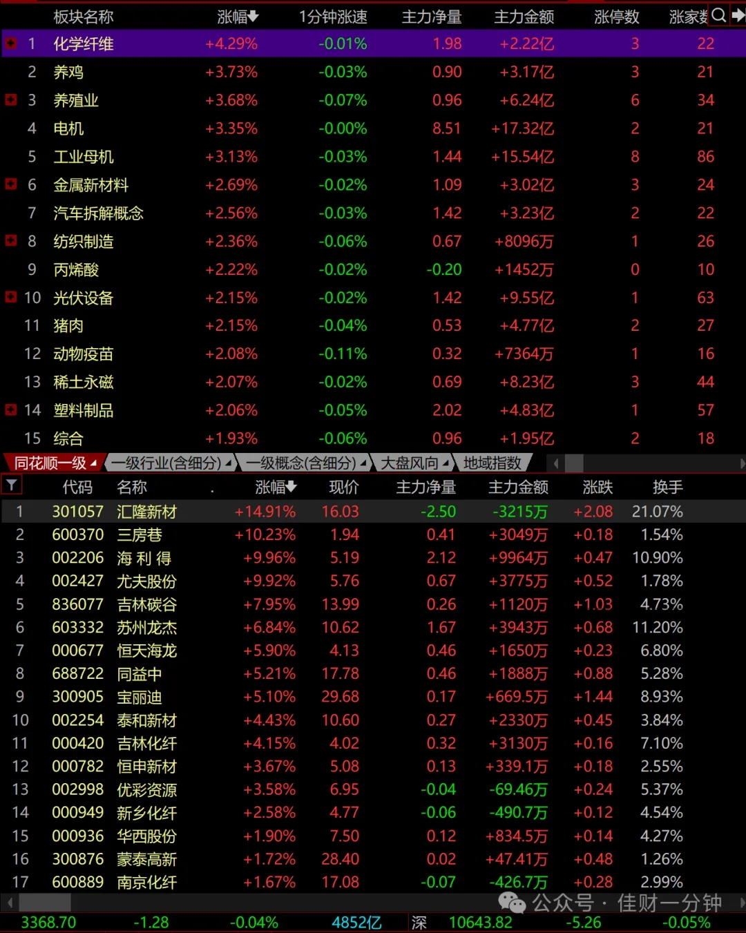 等待变盘