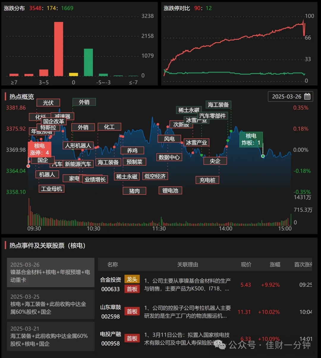 等待变盘