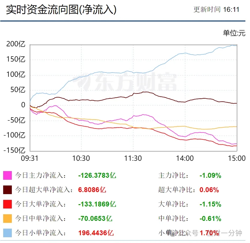等待变盘